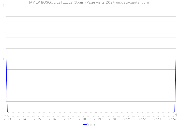 JAVIER BOSQUE ESTELLES (Spain) Page visits 2024 