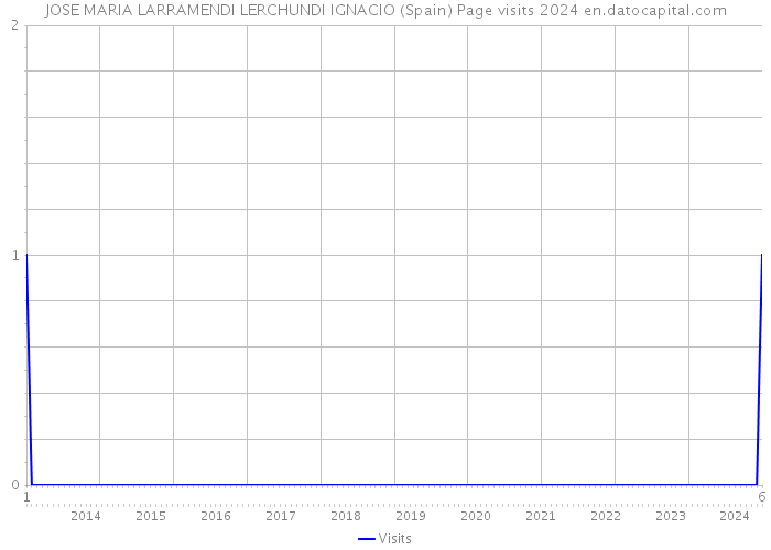 JOSE MARIA LARRAMENDI LERCHUNDI IGNACIO (Spain) Page visits 2024 
