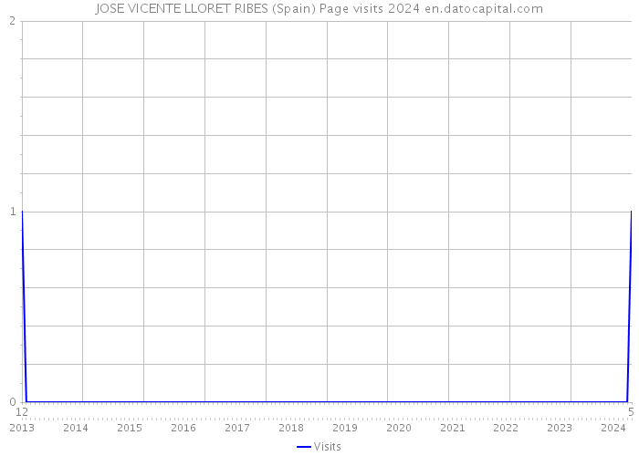 JOSE VICENTE LLORET RIBES (Spain) Page visits 2024 