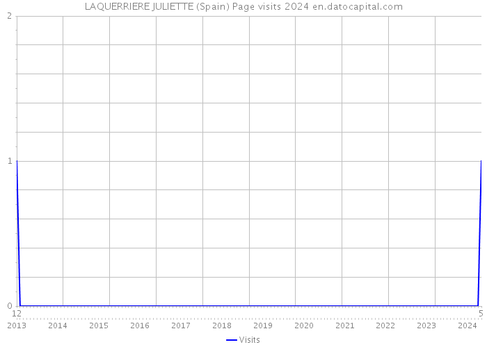 LAQUERRIERE JULIETTE (Spain) Page visits 2024 