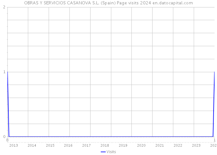 OBRAS Y SERVICIOS CASANOVA S.L. (Spain) Page visits 2024 