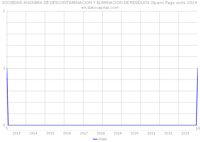 SOCIEDAD ANONIMA DE DESCONTAMINACION Y ELIMINACION DE RESIDUOS (Spain) Page visits 2024 