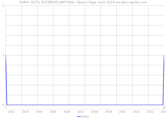 SORIA-SUTIL SOCIEDAD LIMITADA. (Spain) Page visits 2024 