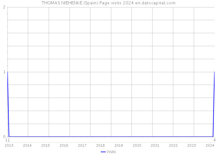 THOMAS NIEHENKE (Spain) Page visits 2024 