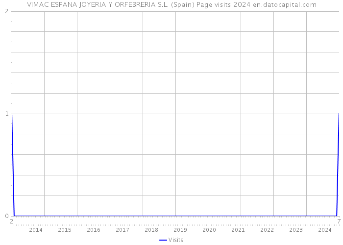 VIMAC ESPANA JOYERIA Y ORFEBRERIA S.L. (Spain) Page visits 2024 