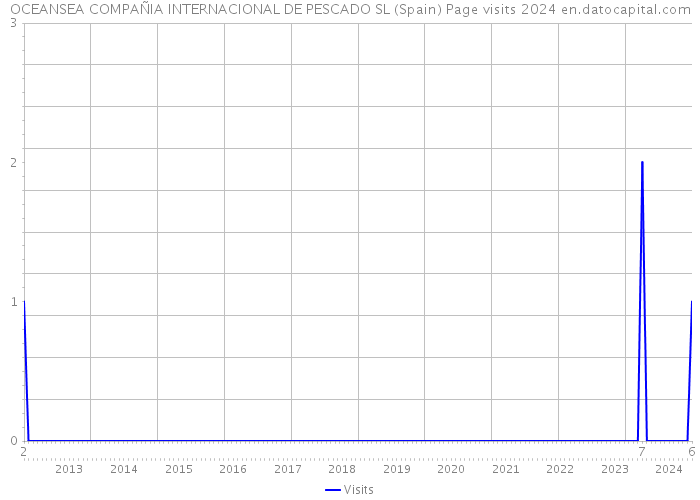 OCEANSEA COMPAÑIA INTERNACIONAL DE PESCADO SL (Spain) Page visits 2024 