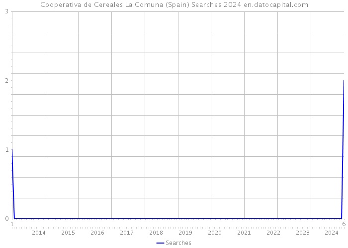 Cooperativa de Cereales La Comuna (Spain) Searches 2024 