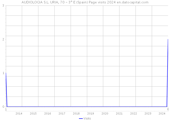 AUDIOLOGIA S.L. URIA, 70 - 3º E (Spain) Page visits 2024 