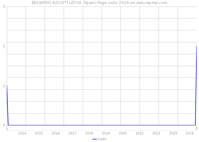 EDUARDO AZCOITI LEYVA (Spain) Page visits 2024 