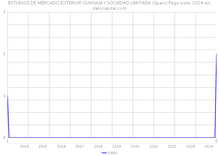 ESTUDIOS DE MERCADO EXTERIOR GUANAJAY SOCIEDAD LIMITADA (Spain) Page visits 2024 