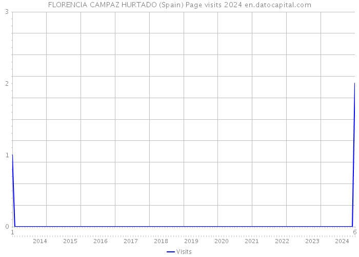 FLORENCIA CAMPAZ HURTADO (Spain) Page visits 2024 