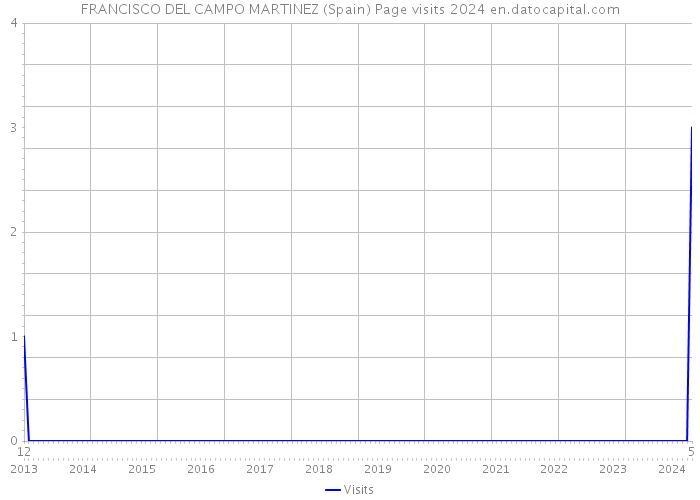 FRANCISCO DEL CAMPO MARTINEZ (Spain) Page visits 2024 