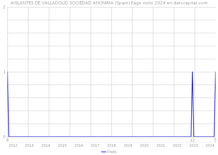 AISLANTES DE VALLADOLID SOCIEDAD ANONIMA (Spain) Page visits 2024 