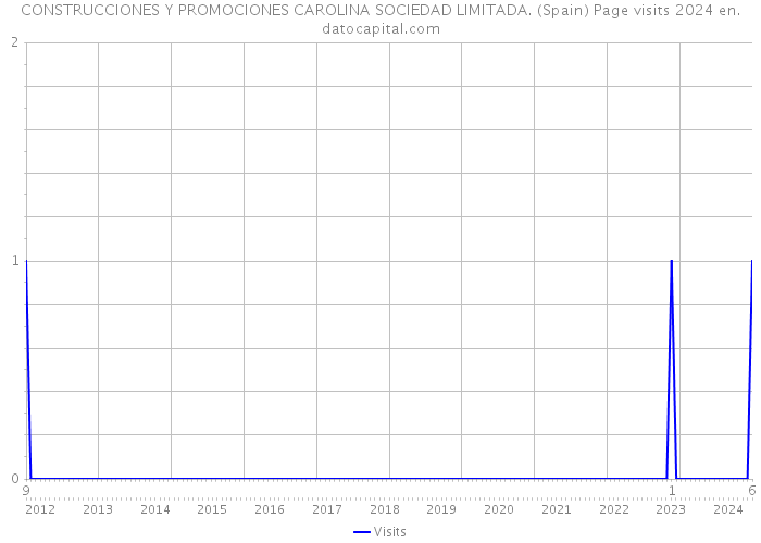 CONSTRUCCIONES Y PROMOCIONES CAROLINA SOCIEDAD LIMITADA. (Spain) Page visits 2024 