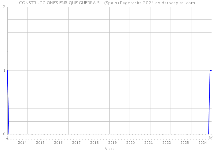 CONSTRUCCIONES ENRIQUE GUERRA SL. (Spain) Page visits 2024 