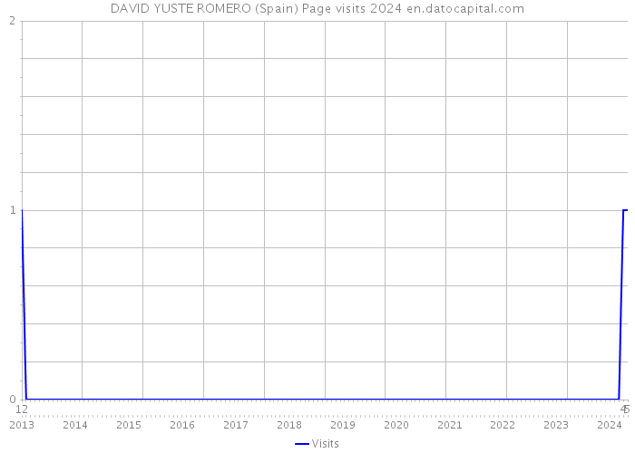 DAVID YUSTE ROMERO (Spain) Page visits 2024 
