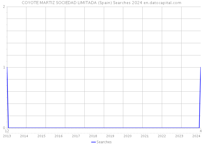 COYOTE MARTIZ SOCIEDAD LIMITADA (Spain) Searches 2024 