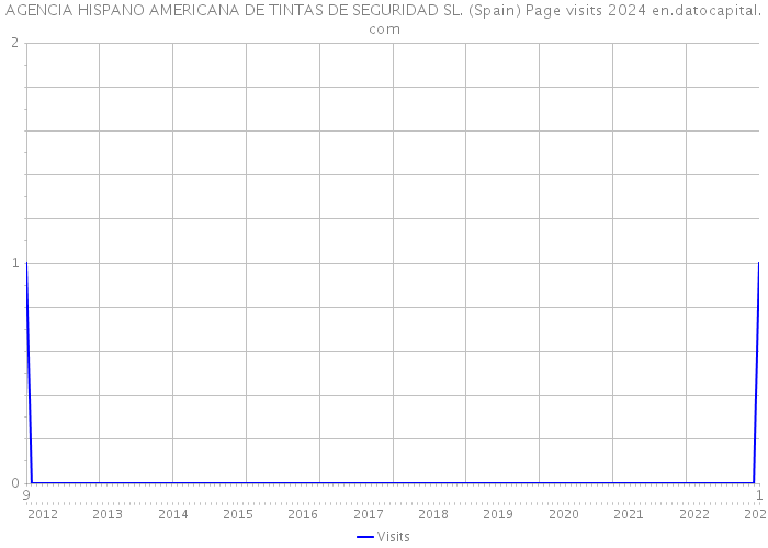 AGENCIA HISPANO AMERICANA DE TINTAS DE SEGURIDAD SL. (Spain) Page visits 2024 