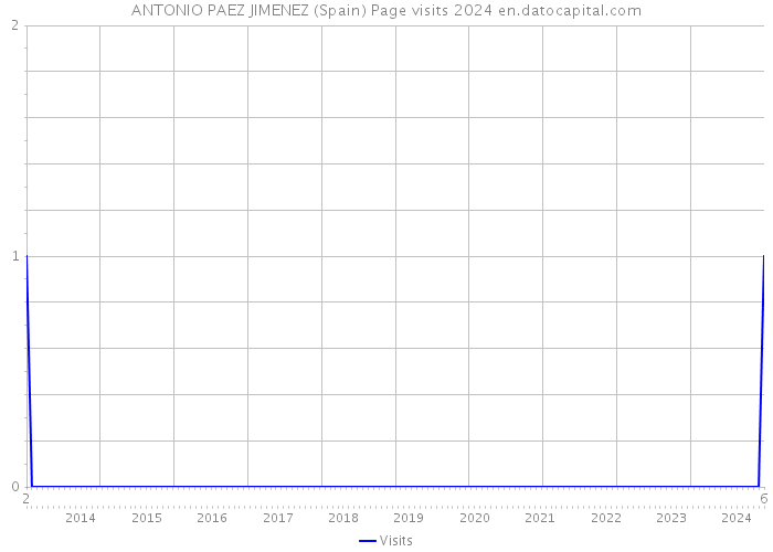 ANTONIO PAEZ JIMENEZ (Spain) Page visits 2024 