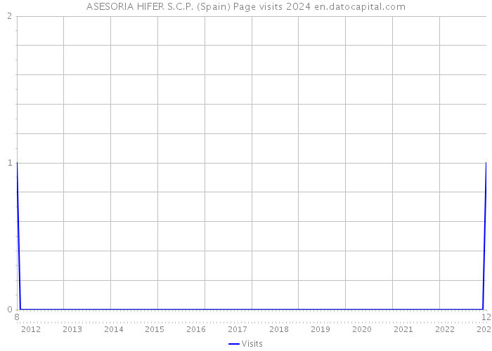 ASESORIA HIFER S.C.P. (Spain) Page visits 2024 