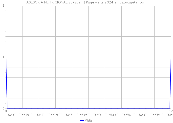 ASESORIA NUTRICIONAL SL (Spain) Page visits 2024 