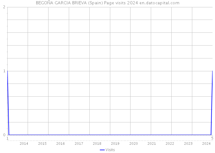 BEGOÑA GARCIA BRIEVA (Spain) Page visits 2024 