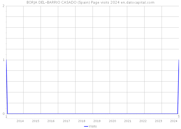 BORJA DEL-BARRIO CASADO (Spain) Page visits 2024 