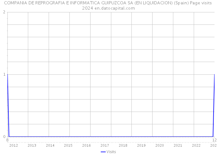 COMPANIA DE REPROGRAFIA E INFORMATICA GUIPUZCOA SA (EN LIQUIDACION) (Spain) Page visits 2024 