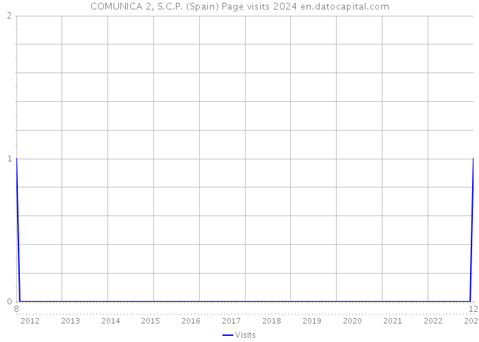 COMUNICA 2, S.C.P. (Spain) Page visits 2024 