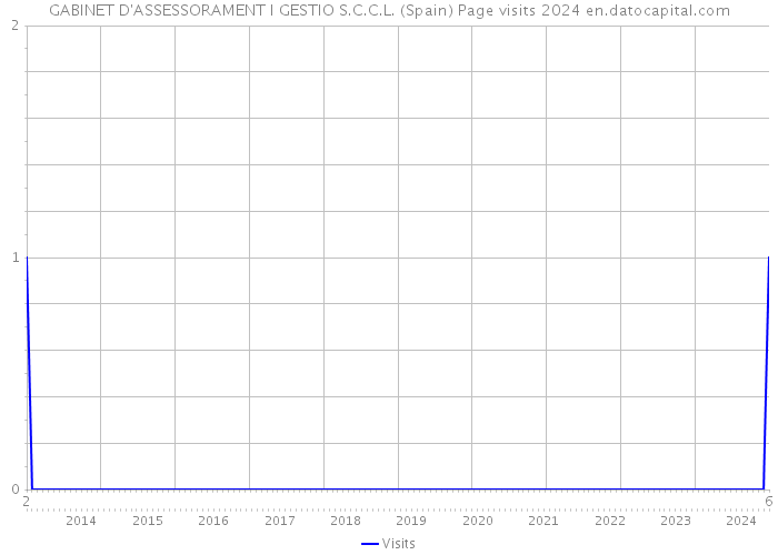 GABINET D'ASSESSORAMENT I GESTIO S.C.C.L. (Spain) Page visits 2024 