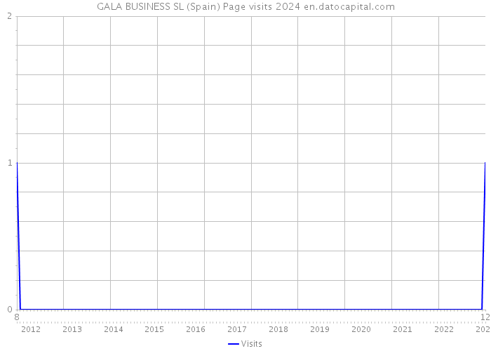 GALA BUSINESS SL (Spain) Page visits 2024 