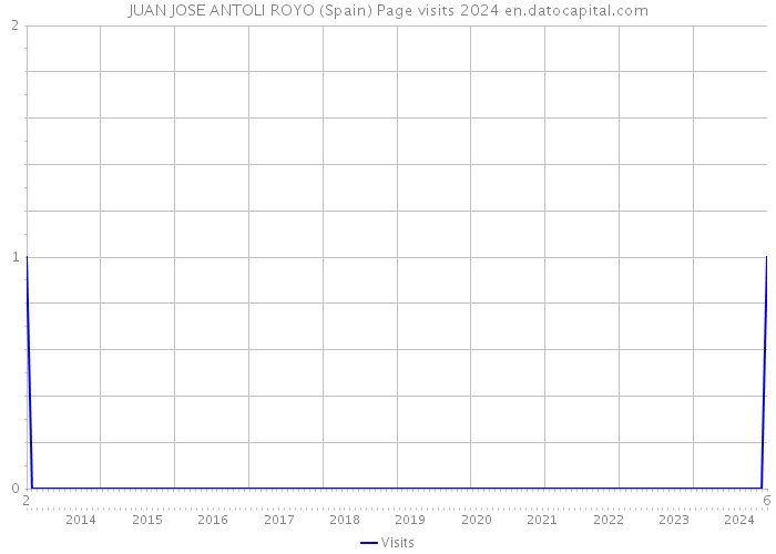 JUAN JOSE ANTOLI ROYO (Spain) Page visits 2024 