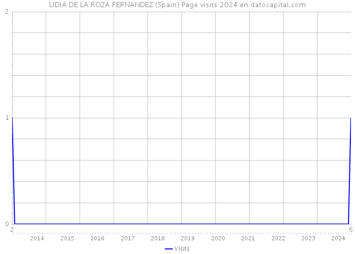 LIDIA DE LA ROZA FERNANDEZ (Spain) Page visits 2024 
