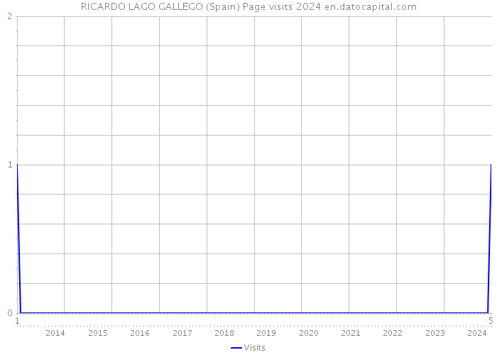RICARDO LAGO GALLEGO (Spain) Page visits 2024 