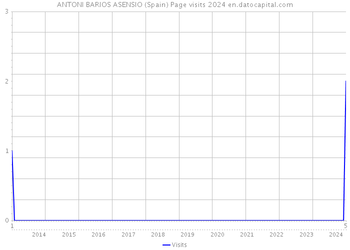 ANTONI BARIOS ASENSIO (Spain) Page visits 2024 