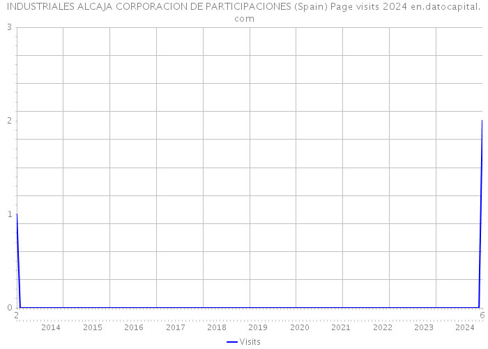 INDUSTRIALES ALCAJA CORPORACION DE PARTICIPACIONES (Spain) Page visits 2024 