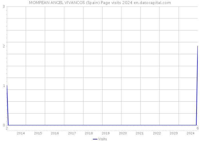 MOMPEAN ANGEL VIVANCOS (Spain) Page visits 2024 