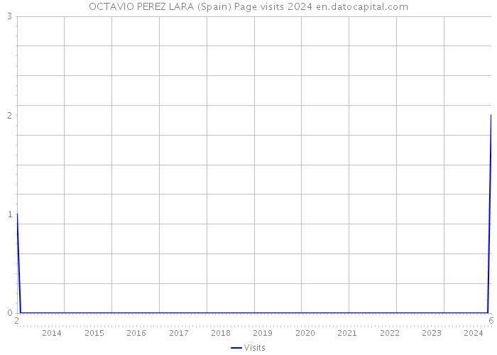 OCTAVIO PEREZ LARA (Spain) Page visits 2024 