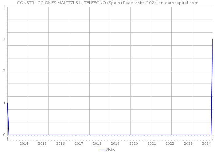 CONSTRUCCIONES MAIZTZI S.L. TELEFONO (Spain) Page visits 2024 