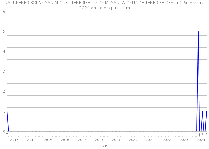 NATURENER SOLAR SAN MIGUEL TENERIFE 2 SL(R.M. SANTA CRUZ DE TENERIFE) (Spain) Page visits 2024 