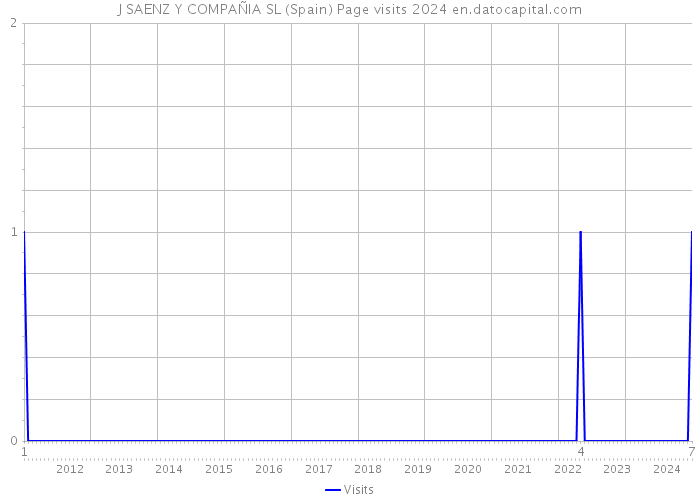 J SAENZ Y COMPAÑIA SL (Spain) Page visits 2024 