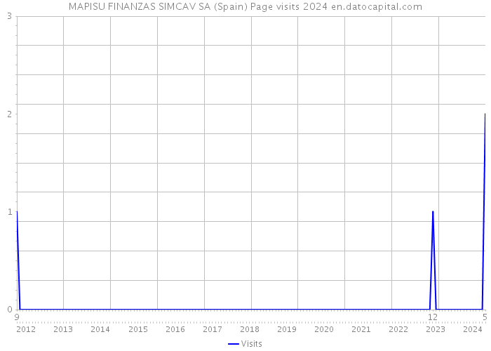 MAPISU FINANZAS SIMCAV SA (Spain) Page visits 2024 