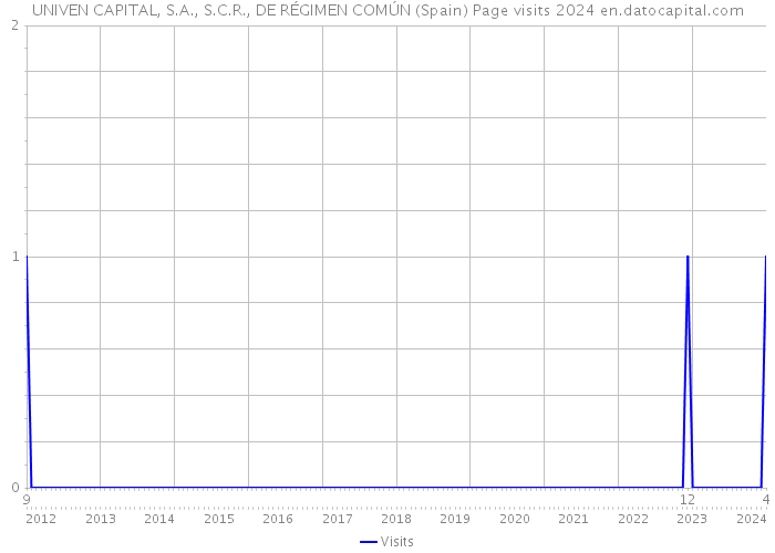 UNIVEN CAPITAL, S.A., S.C.R., DE RÉGIMEN COMÚN (Spain) Page visits 2024 