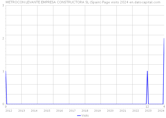 METROCON LEVANTE EMPRESA CONSTRUCTORA SL (Spain) Page visits 2024 