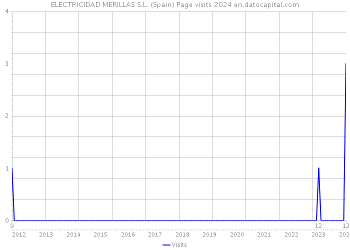 ELECTRICIDAD MERILLAS S.L. (Spain) Page visits 2024 