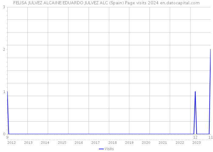 FELISA JULVEZ ALCAINE EDUARDO JULVEZ ALC (Spain) Page visits 2024 
