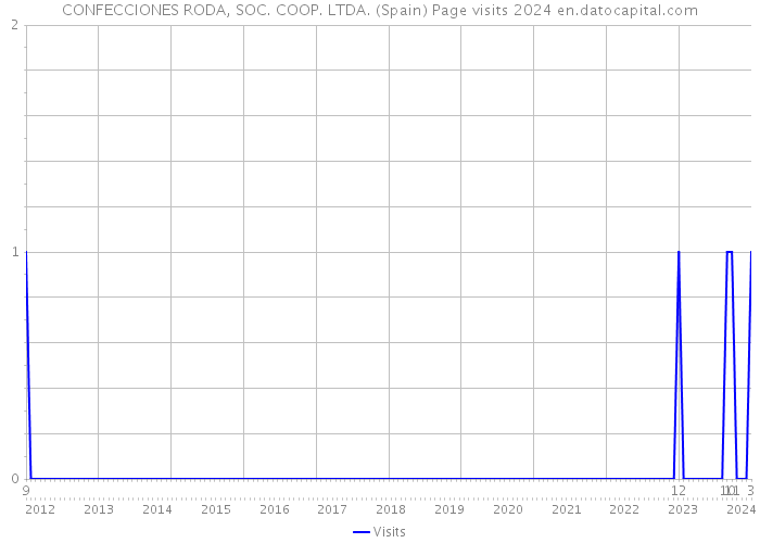CONFECCIONES RODA, SOC. COOP. LTDA. (Spain) Page visits 2024 