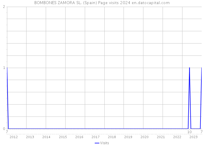 BOMBONES ZAMORA SL. (Spain) Page visits 2024 
