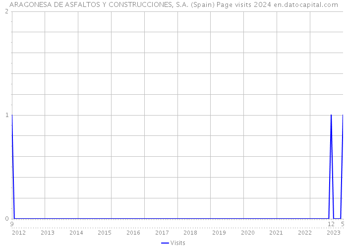ARAGONESA DE ASFALTOS Y CONSTRUCCIONES, S.A. (Spain) Page visits 2024 