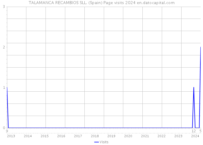 TALAMANCA RECAMBIOS SLL. (Spain) Page visits 2024 